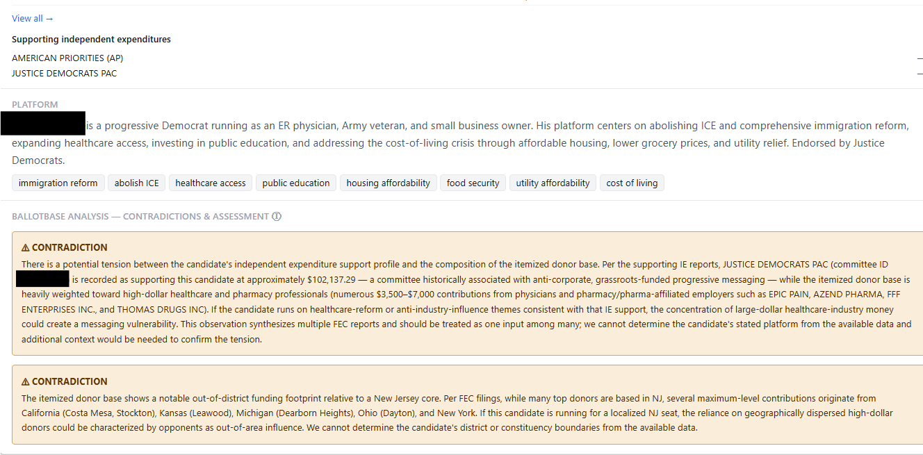 PolicySpan Analysis panel flagging contradictions between a candidate's stated platform and their itemized donor base, including industry concentration and out-of-district funding