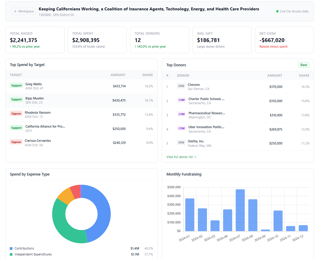 PolicySpan California dashboard showing Keeping Californians Working IE committee, Total Raised $2.2M, Total Spent $2.9M, Spend by Target, Top Donors, and Monthly Fundraising