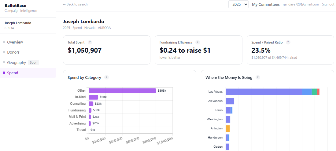 PolicySpan Nevada dashboard showing campaign finance analytics from Nevada AURORA data